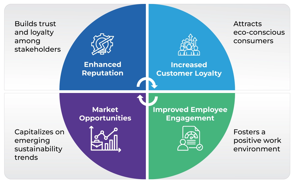 Benefits of Corporate Sustainability for Long-term Success