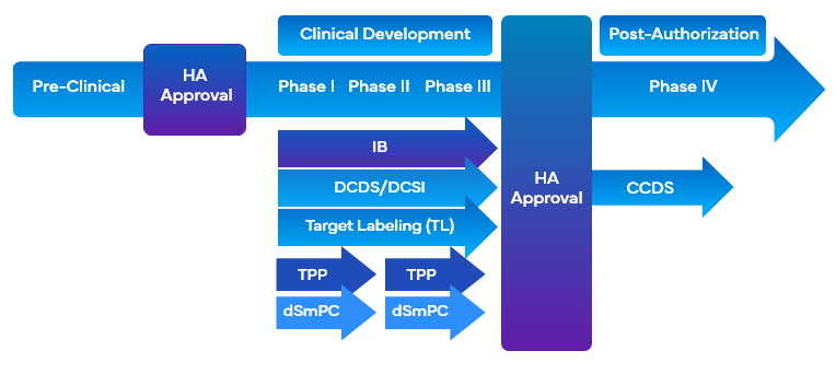 Clinical Labeling