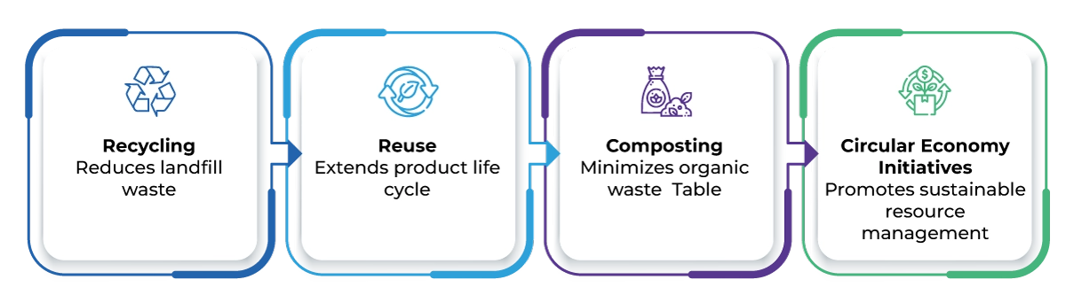 End-of-Life Solutions: Recycling and Reuse