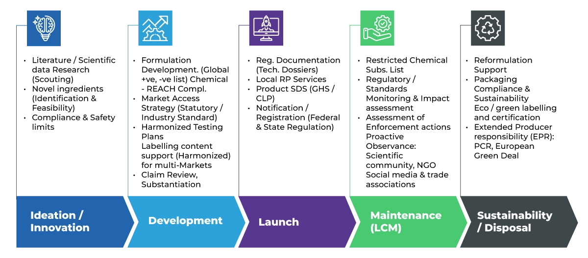 Sustainability lifecycle management Across the Product Lifecycle