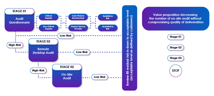 Remote Audit - 3-Stage Risk-based Approach