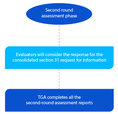 Decode TGA’s New Milestones for the Registration of Prescription Drugs