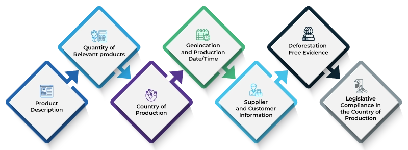 Ensuring Compliance with the EU Deforestation