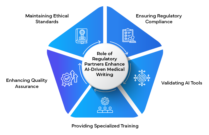 Role of Regulatory Partners Enhance AI-Driven Medical Writing