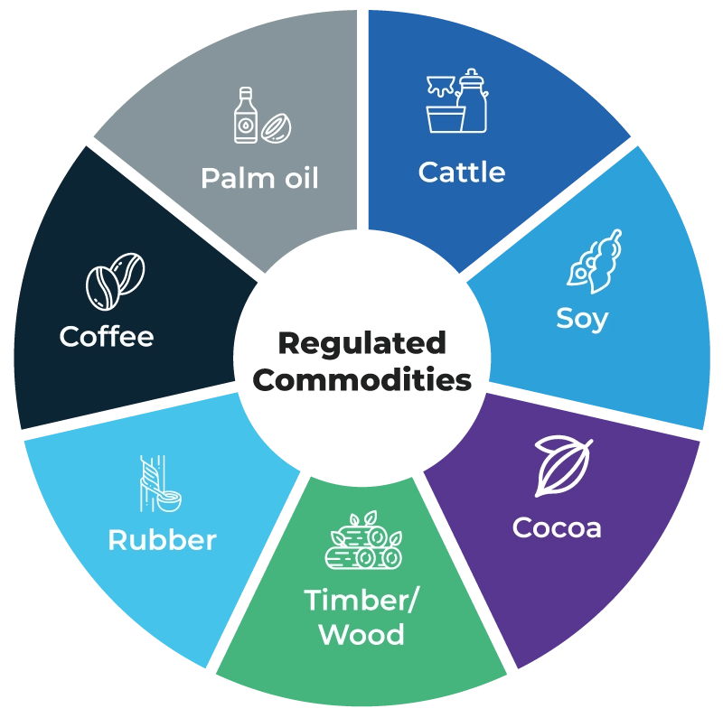 Ensuring Compliance with the EU Deforestation
