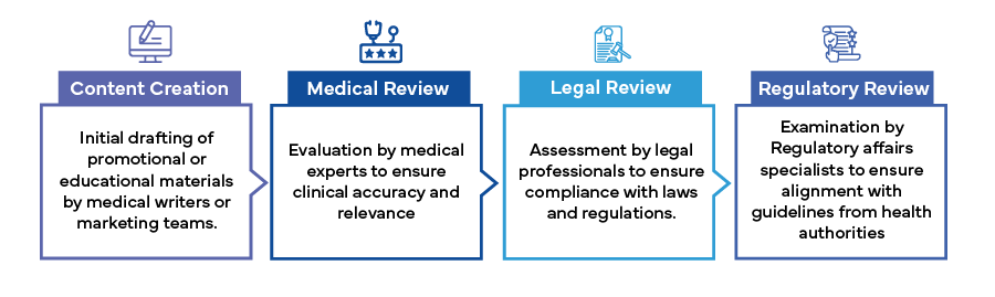 Streamline Your MLR Review Process