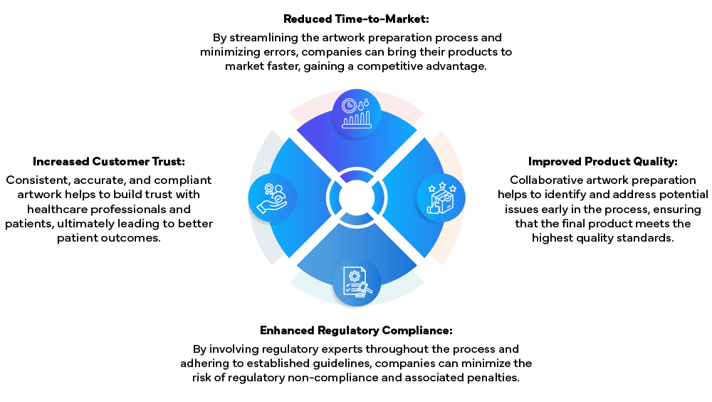 Cross-Functional Collaboration for Effective Artwork Preparation