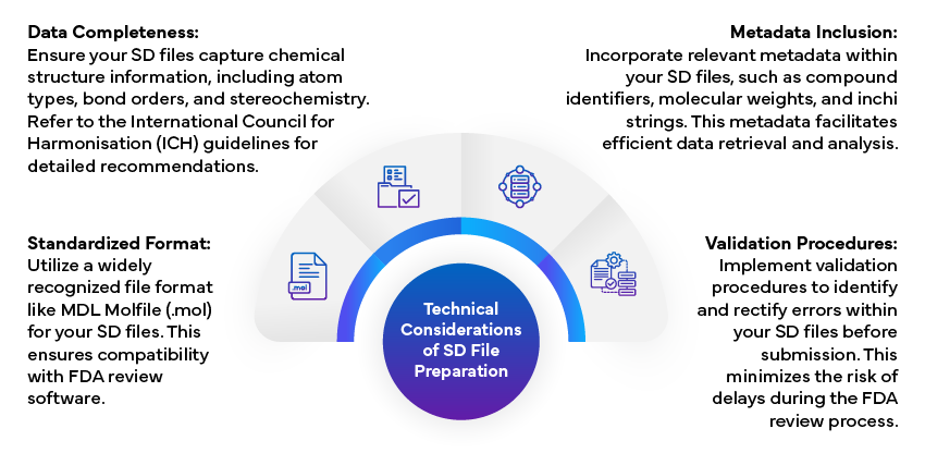 How to ensure SD File Preparation for FDA Submissions