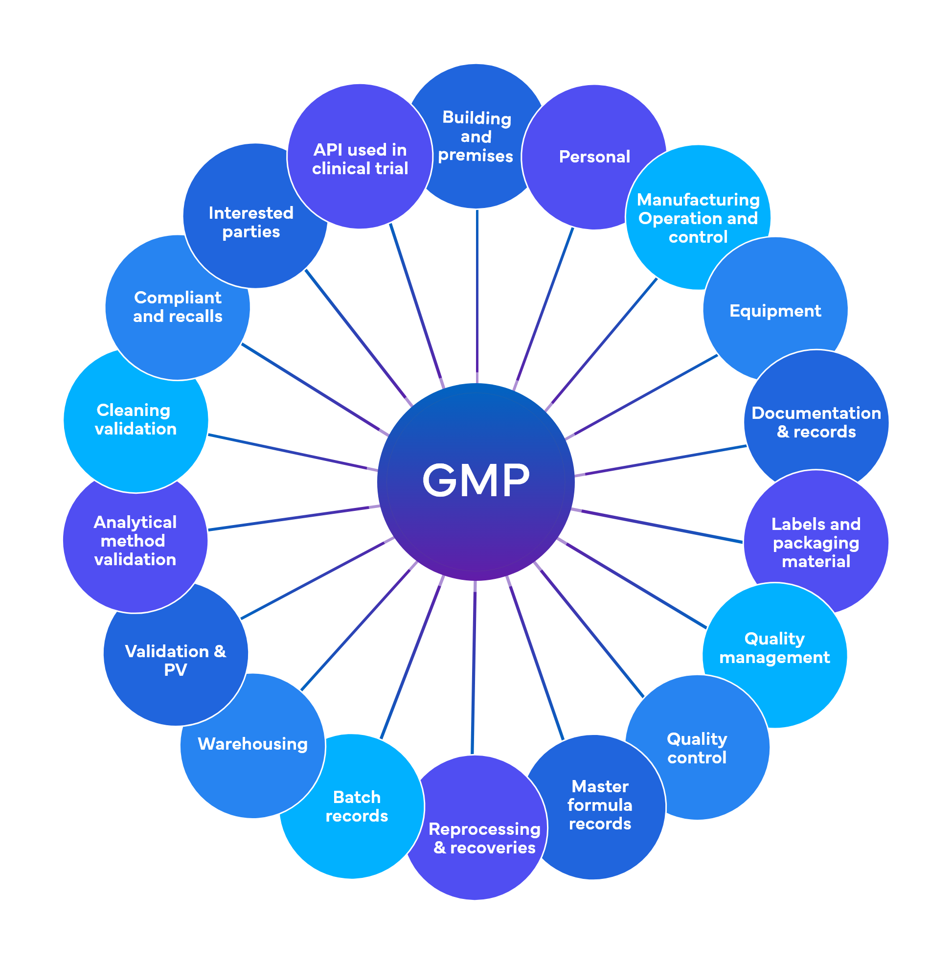 Compliance, Audit and Validation