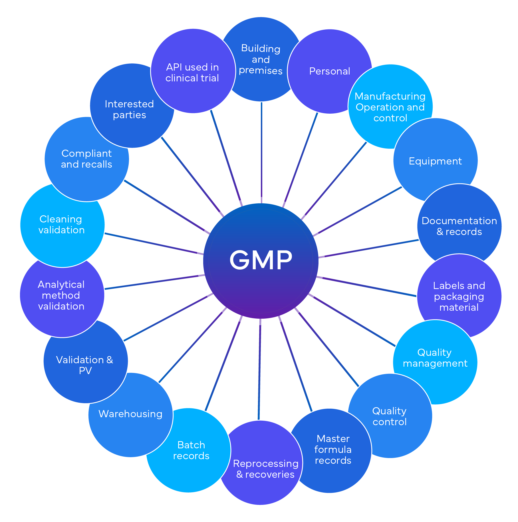 Compliance, Audit and Validation