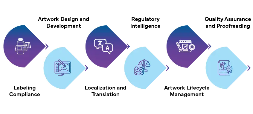 What are the key components of regulatory artwork services?