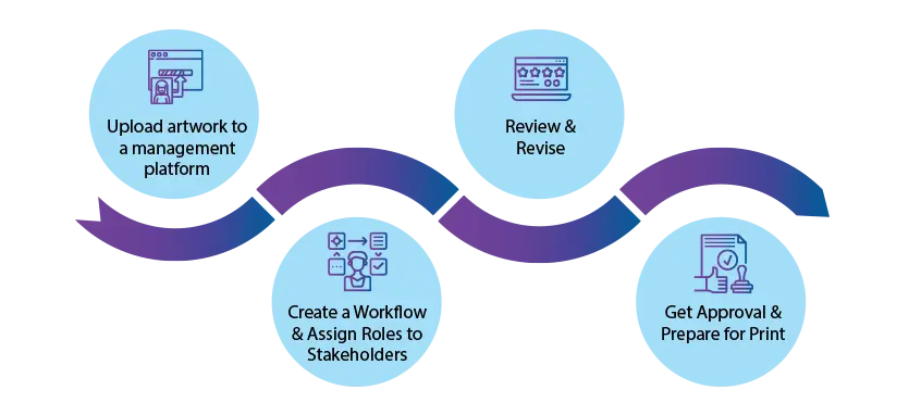 How Does Your Team Handle Artwork Approvals