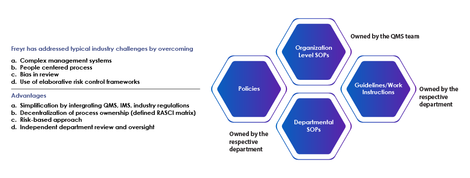 Process Approach for Updating and Creating SOPs