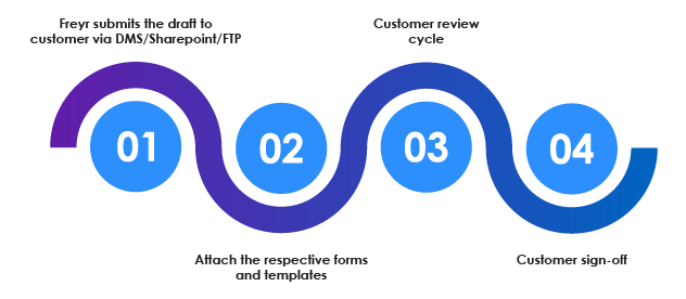  Customer Review and Sign Off