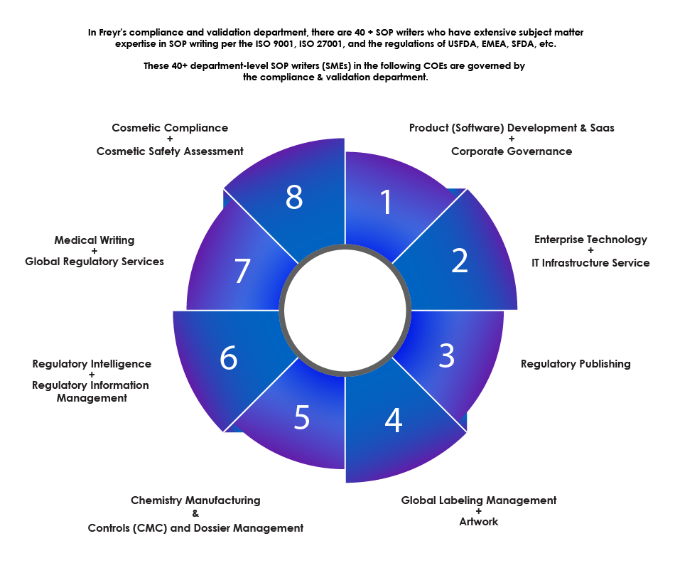 SOP writing department