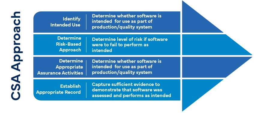 Compliance, Audit and Validation