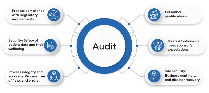 Compliance, Audit and Validation