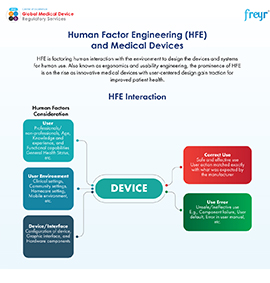 Human Factor Engineering (HFE) and Medical Devices