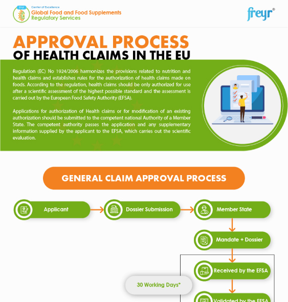 Approval Process of Health Claims in the EU