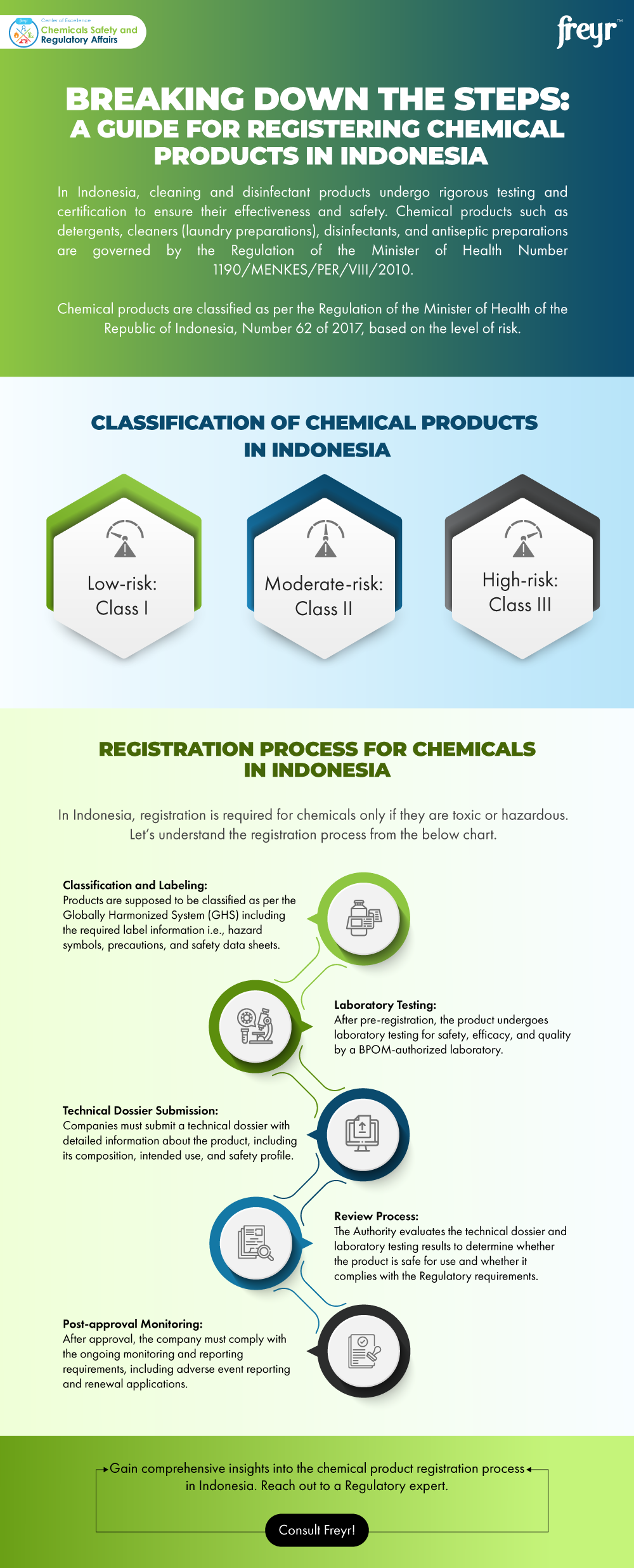 Breaking Down the Steps: A Guide for Registering Chemical Products in Indonesia 