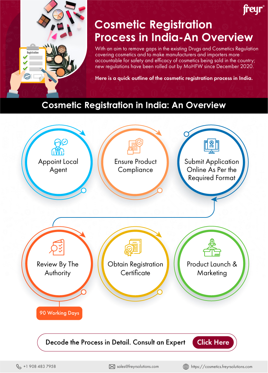 Cosmetic Registration Process in India-An Overview