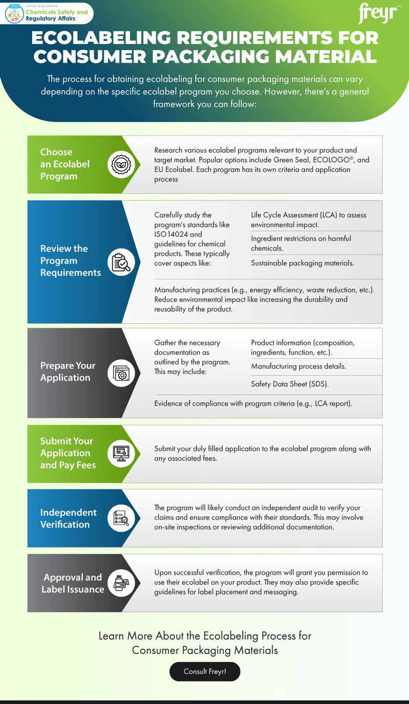 Ecolabeling Requirements for Consumer Packaging Material