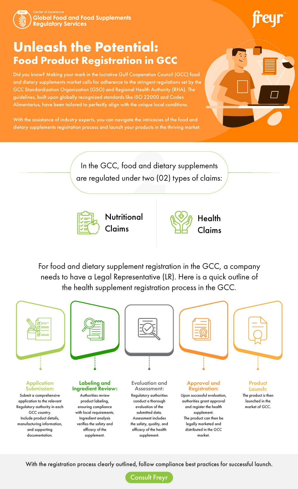 Unleash the Potential: Food Product Registration in GCC