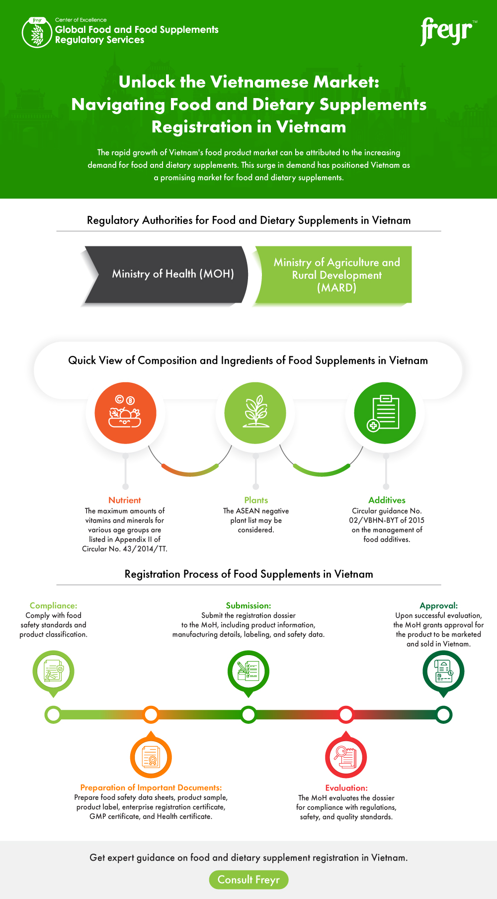 Unlock the Vietnamese Market: Navigating Food and Dietary Supplements Registration in Vietnam