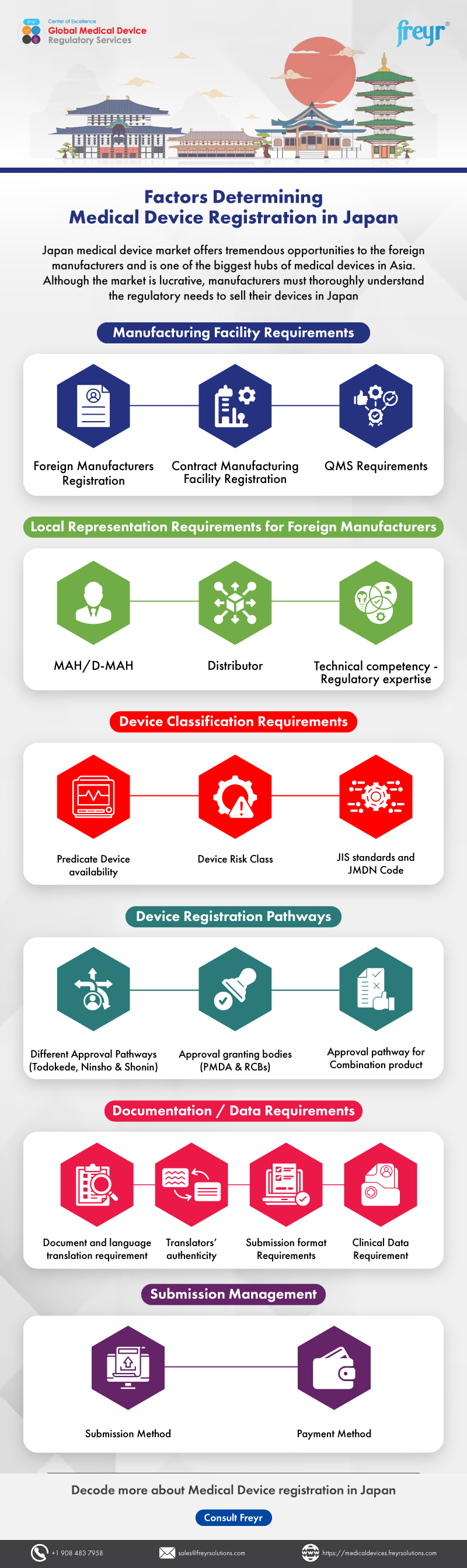 COMPLIANCE RISK RATING SCALE for Medical Devices