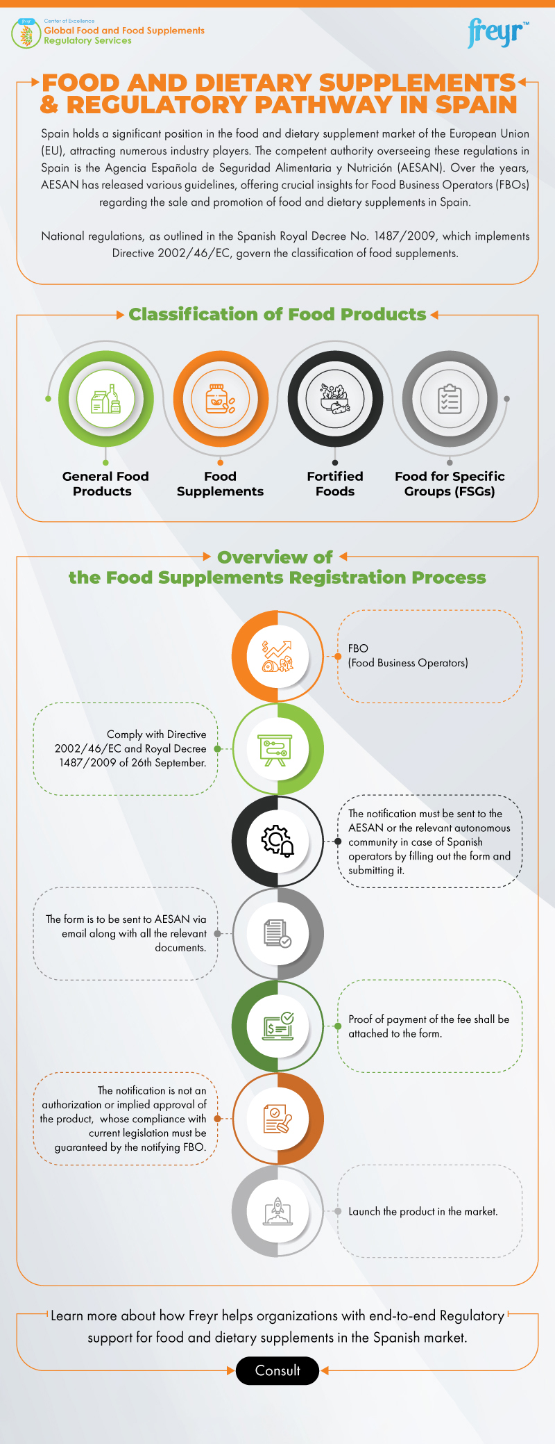 Food and Dietary Supplements & Regulatory Pathway in Spain