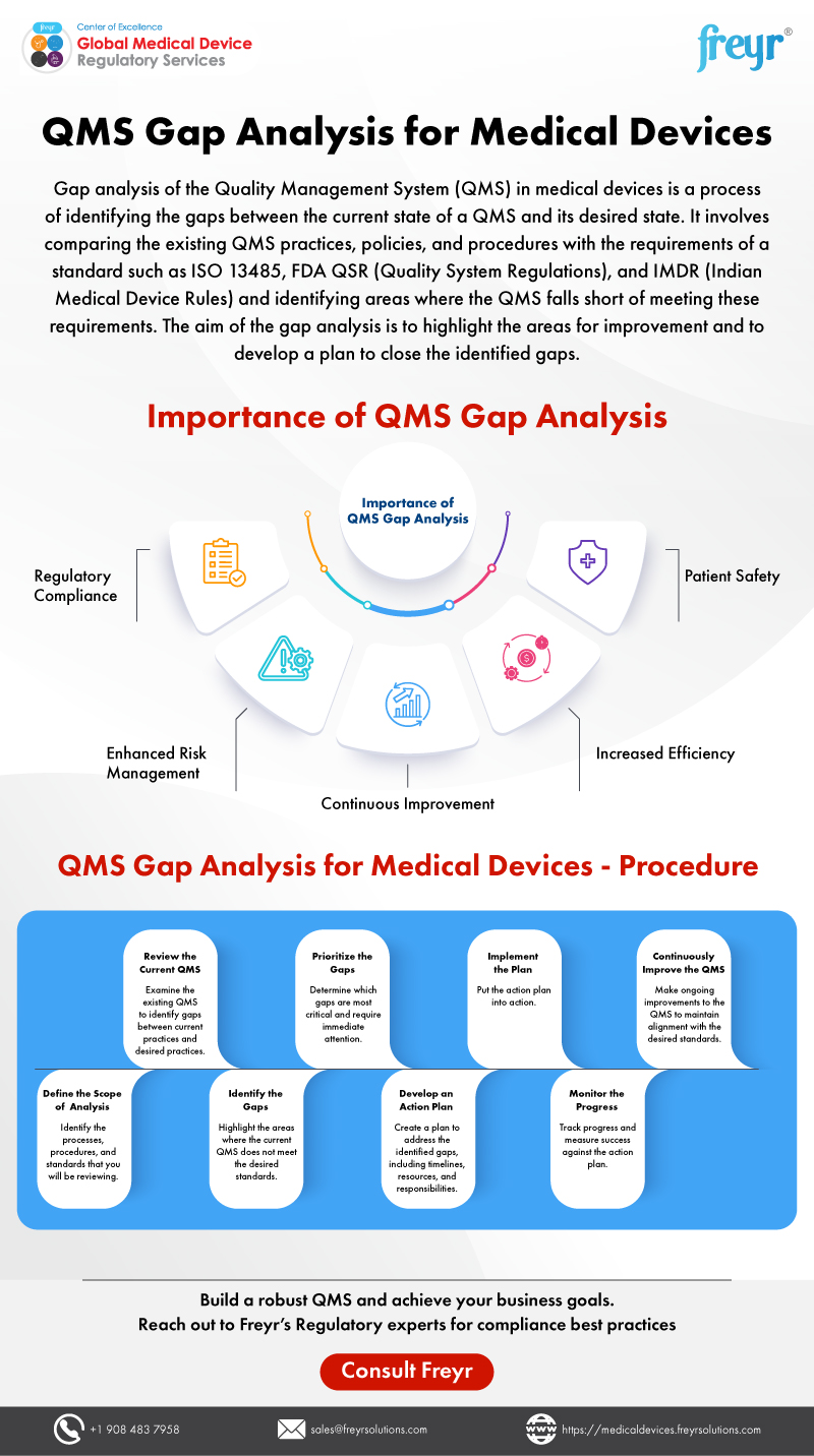 QMS Gap Analysis for Medical Devices