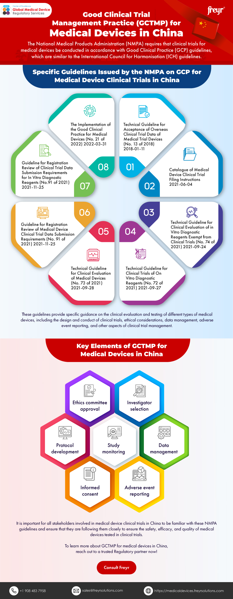 Good Clinical Trial Management Practice (GCTMP)
