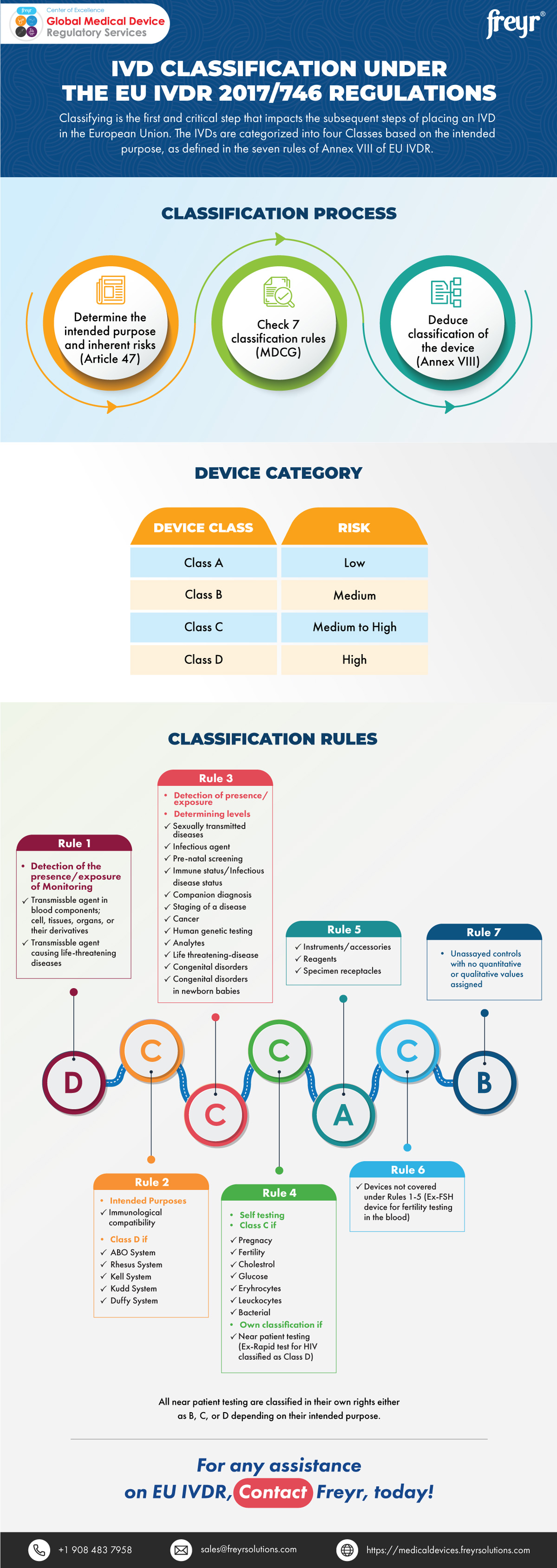 IVD Classification under the EU IVDR 2017/746 Regulations