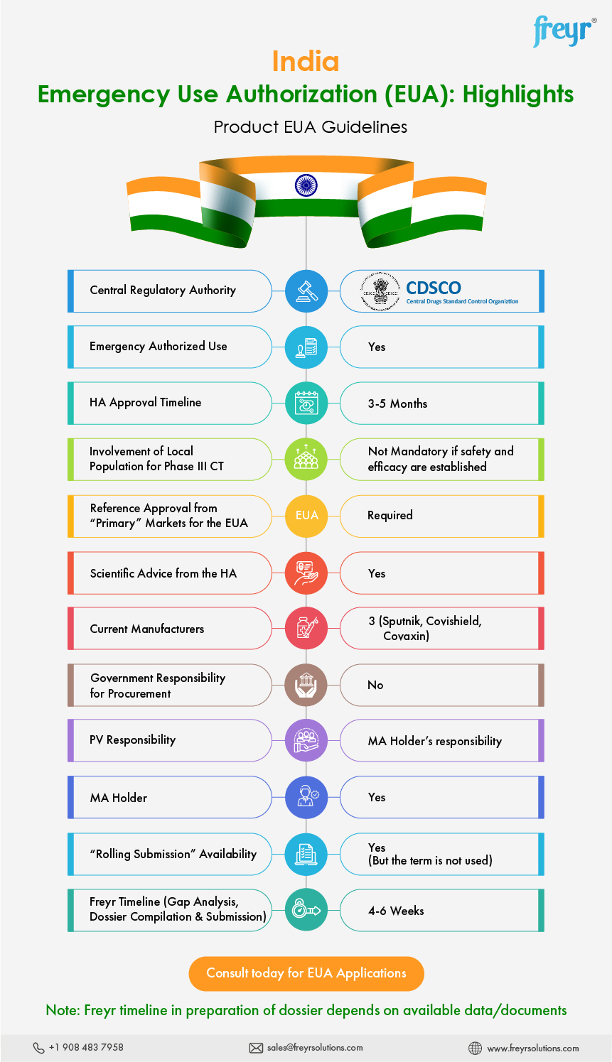 India Emergency Use Authorization (EUA): Highlights - Product EUA Guidelines