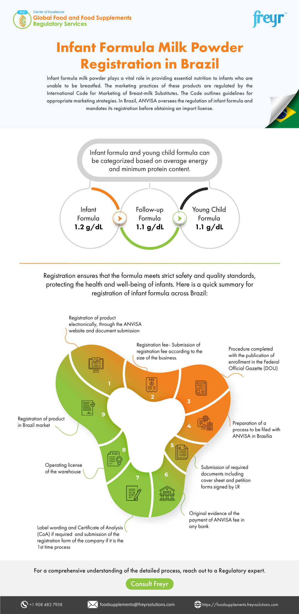Infant Formula Milk Powder Registration in Brazil