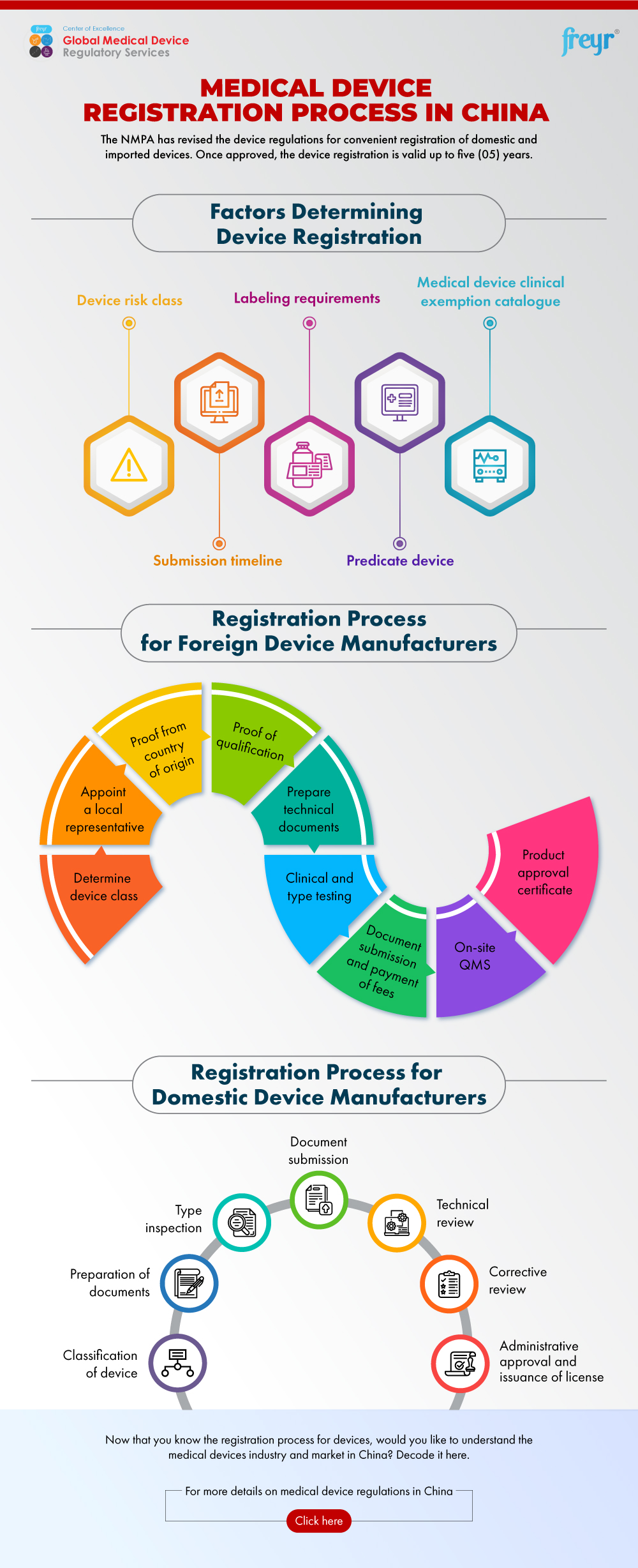 Medical Device Registration Process in China Medical Device Registration Process in China