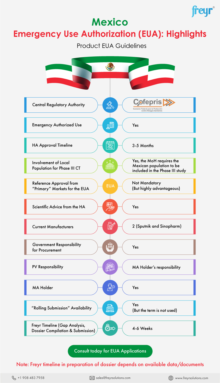 Mexico Emergency Use Authorization (EUA): Highlights - Product EUA Guidelines Mexico Emergency Use Authorization (EUA): Highlights - Product EUA Guidelines