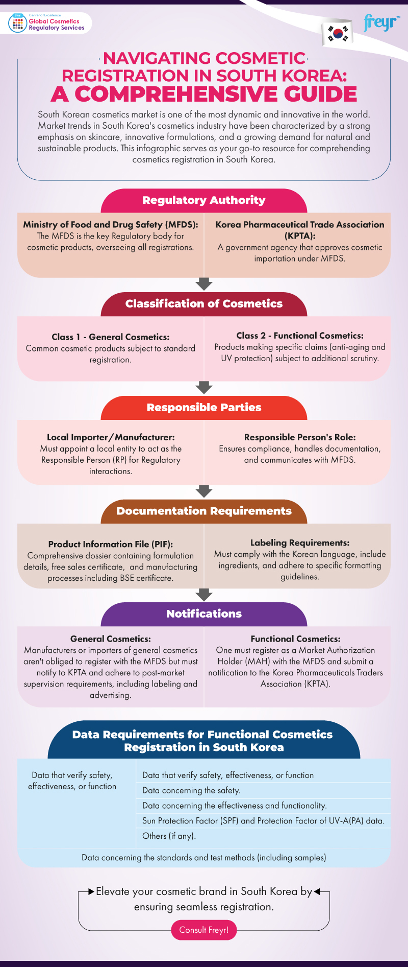 Navigating Cosmetic Registration in South Korea: A Comprehensive Guide Navigating Cosmetic Registration in South Korea: A Comprehensive Guide