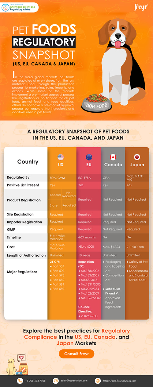 Pet Foods Regulatory Snapshot