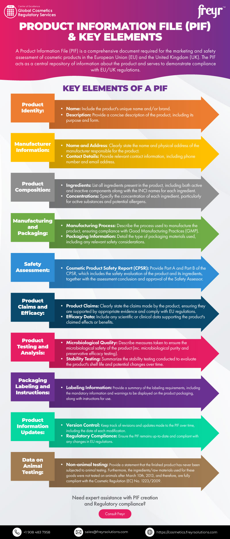 Product Information File (PIF) & Key Elements 