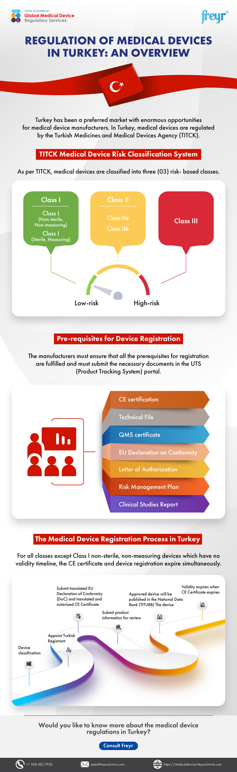 COMPLIANCE RISK RATING SCALE for Medical Devices