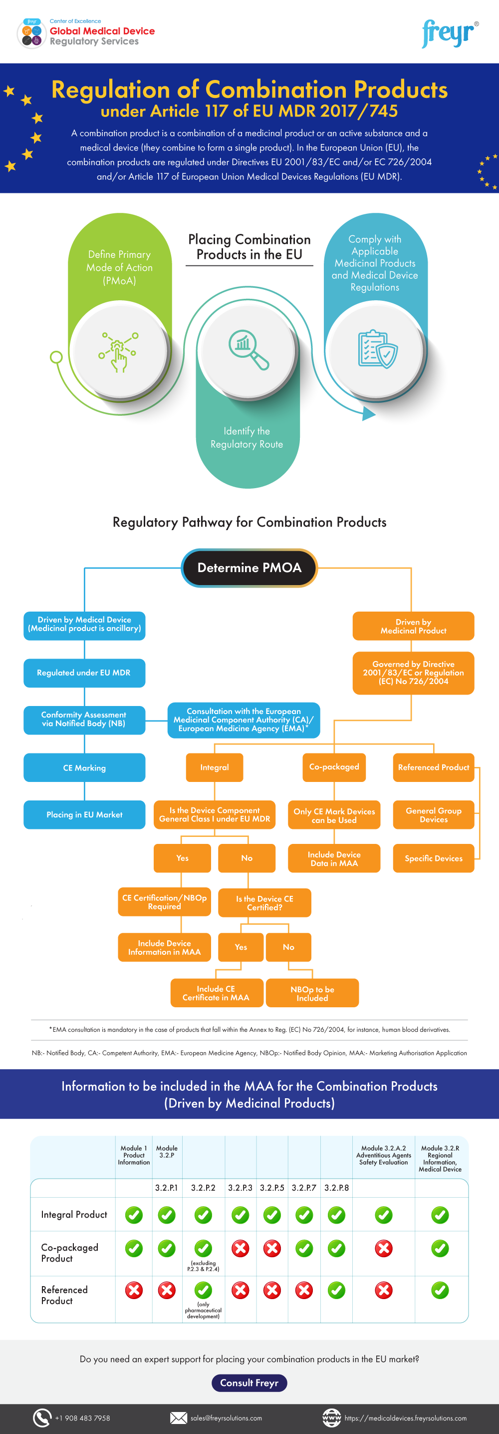 Regulation of Combination Products under Article 117 of EU MDR