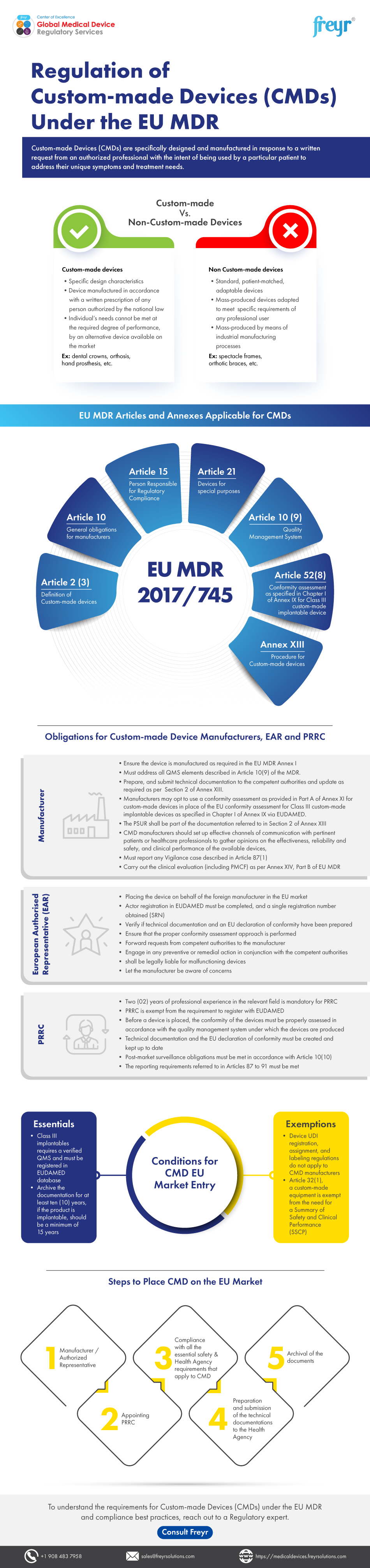Regulation of Custom-made Devices (CMDs) Under the EU MDR