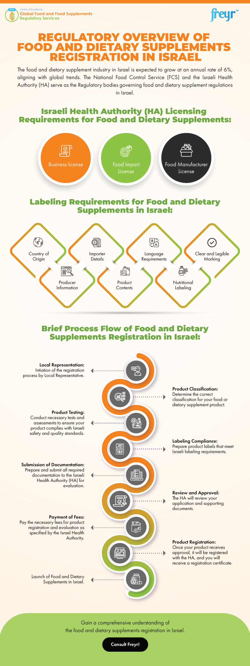 Regulatory Overview of Food and Dietary Supplements Registration in Israel Regulatory Overview of Food and Dietary Supplements Registration in Israel