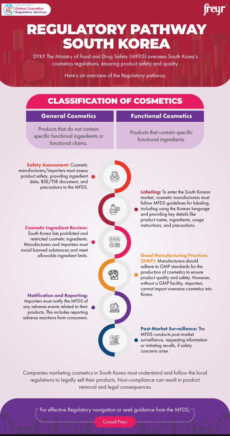 Regulatory Pathway South Korea Regulatory Pathway South Korea