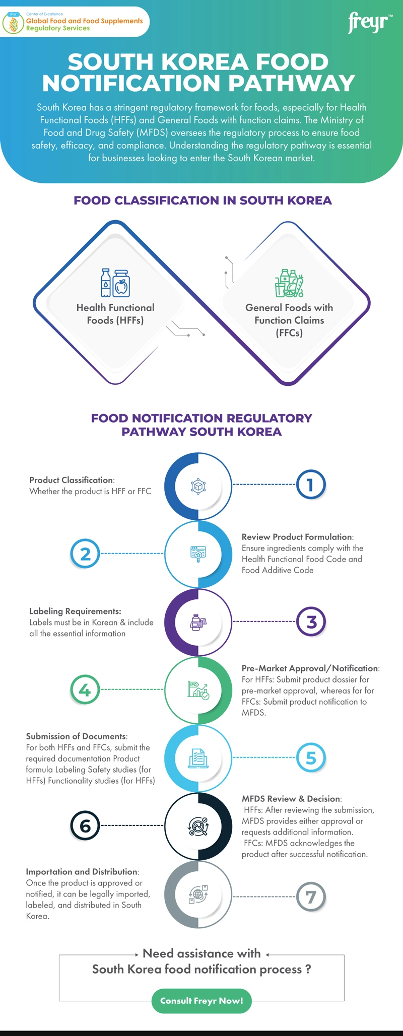 South Korea Food Notification Pathway