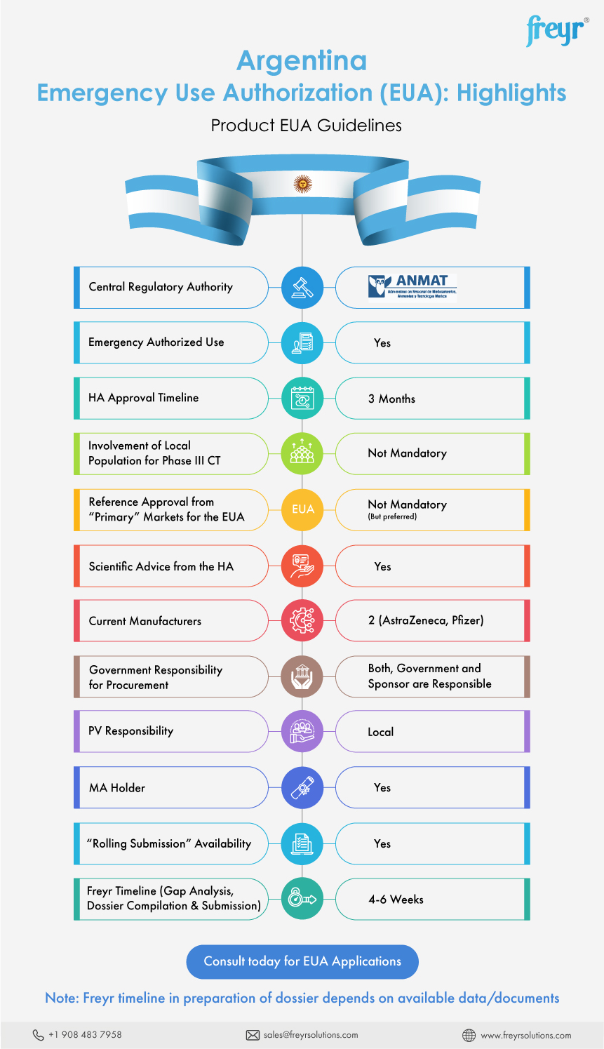 Argentina Emergency Use Authorization (EUA): Highlights Product EUA guidelines