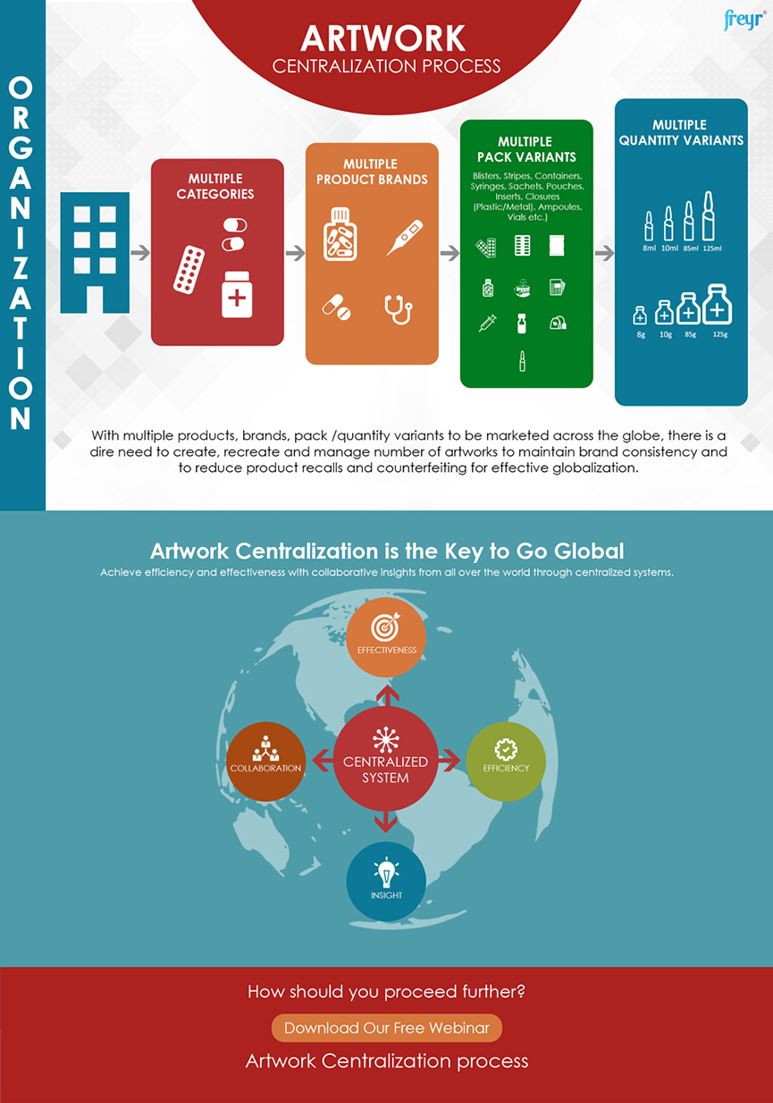 Artwork Centralization Process Artwork Centralization Process