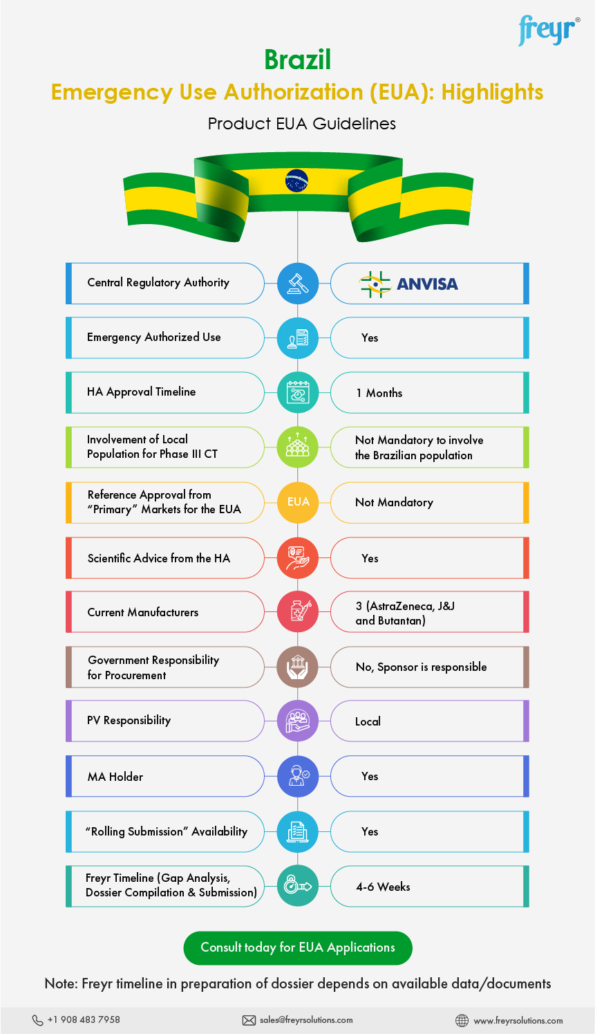 Brazil Emergency Use Authorization (EUA): Highlights - Product EUA Guidelines