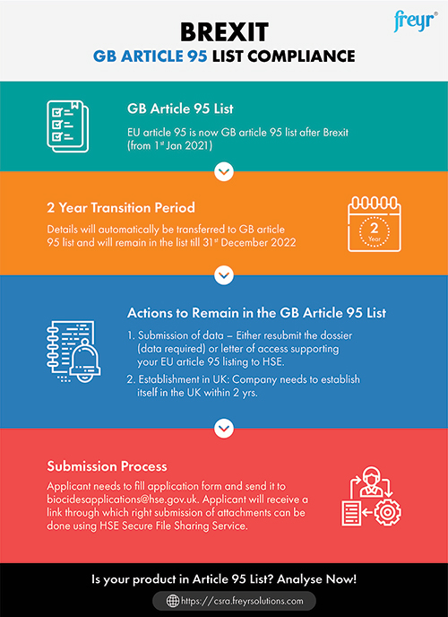 Brexit GB Article 95 List Compliance